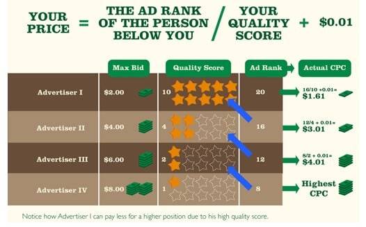 Système d'enchères SEA Adwords Adrank