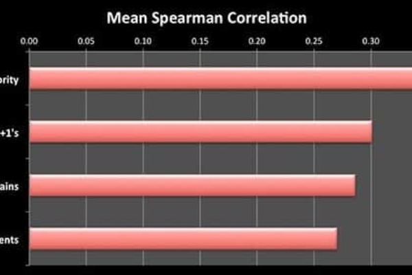MOZ SERP-korrelasjon