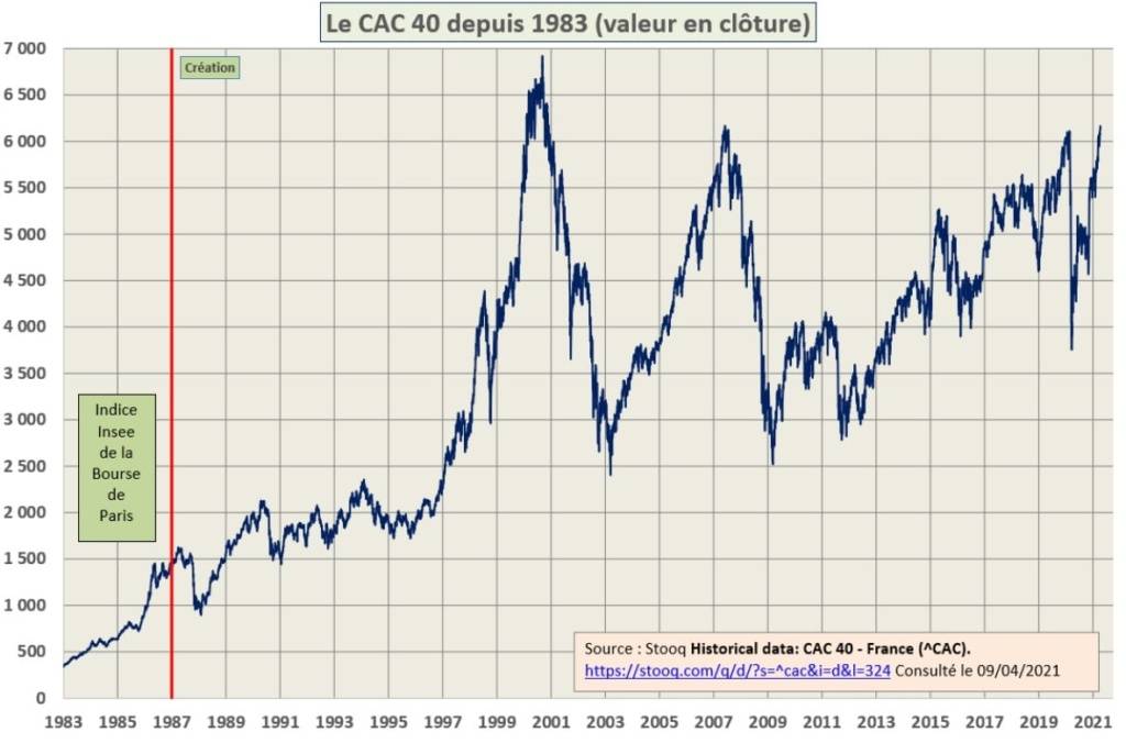 évolution historique indice CAC 40