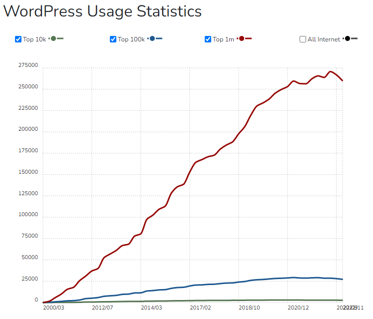 top 1 million websites cms wordpress